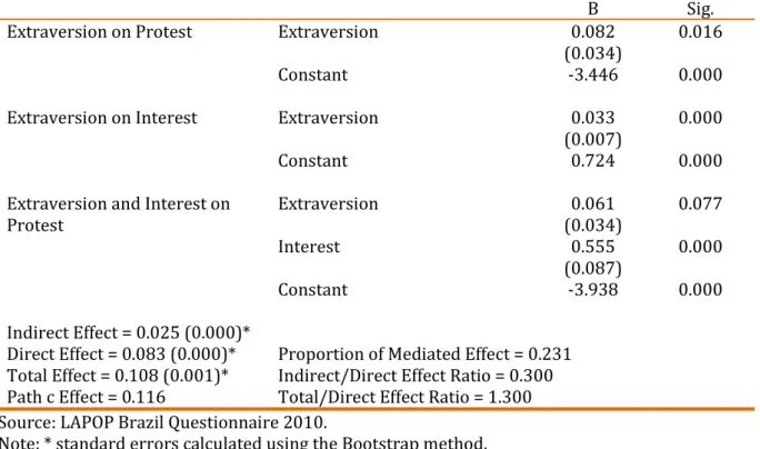 Table 06. Direct and mediated effects of 'extraversion' and 'interest on protest, Brazil, 2010 