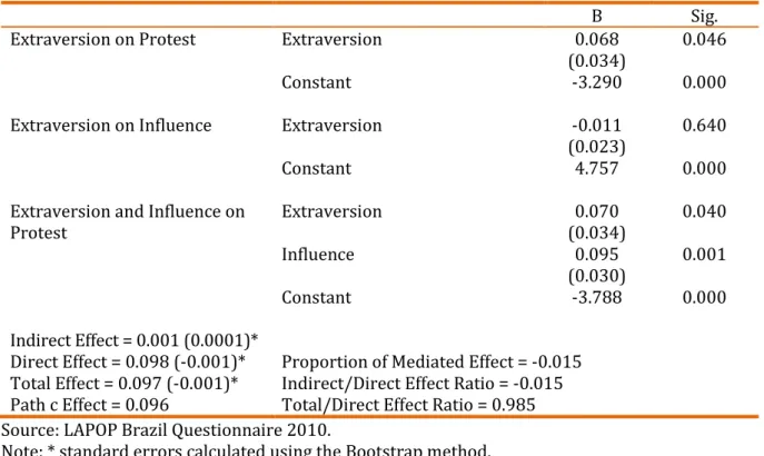 Table 07. Direct and mediated effects of 'extraversion' and influence on protest', Brazil, 2010 