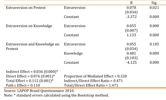 Table  08.  Direct  and  mediated  effects  of  'extraversion'  and  'knowledge  on  protest',  Brazil, 2010 