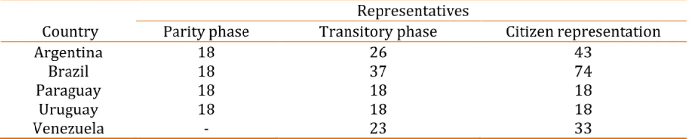 Table 01. Number of representatives per member-state in Parlasul   Representatives 