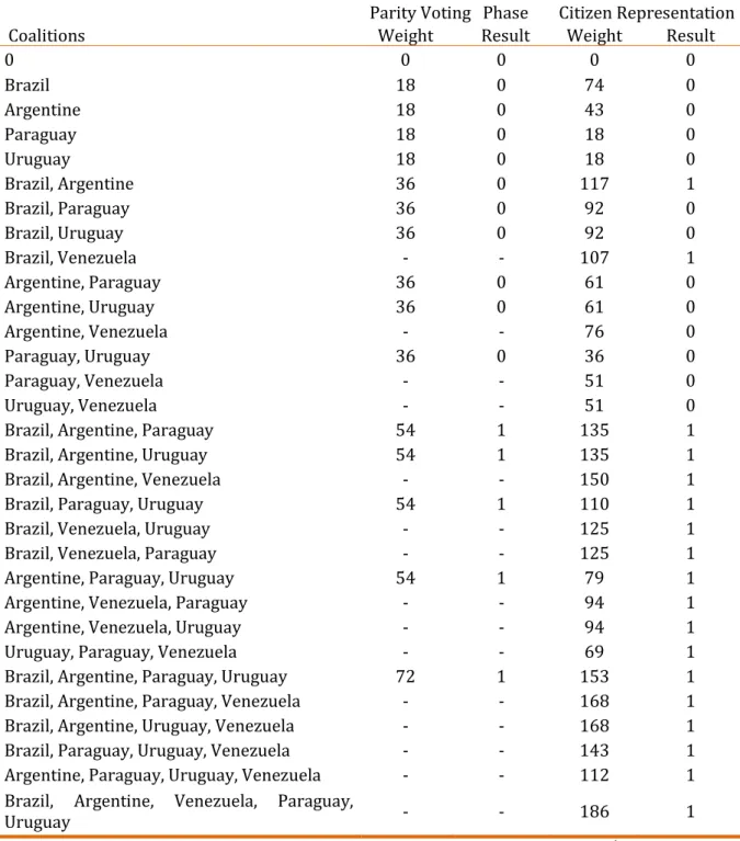 Table  02.  Possible  Coalitions  among  the  Mercosur  members:  parity  voting  phase  and  citizen representation 