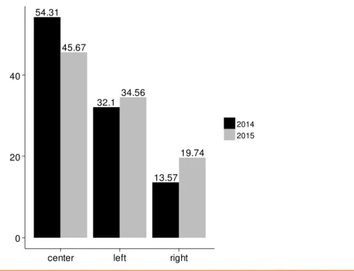 Figure 06. Ideological distribution. Senate - 2014 – 2015 (%) 