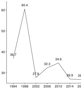 Figure 07. The right-wing in the Chamber of Deputies - 1994 – 2015 (%) 