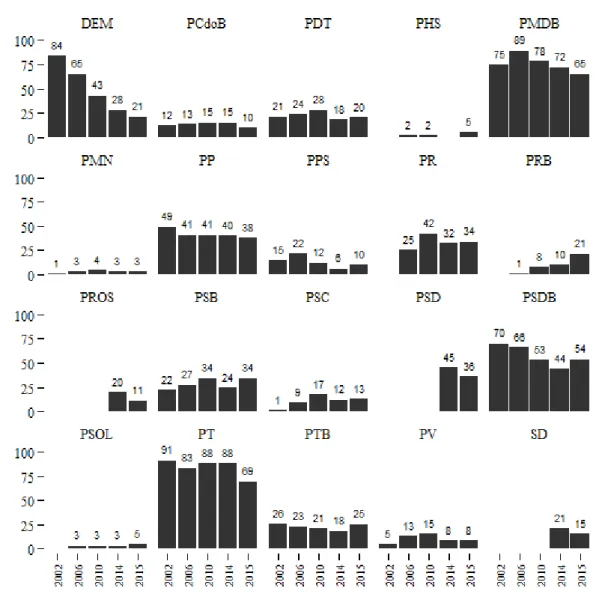 Figure 01. Parties in the Chamber of Deputies - 2002 – 2015 