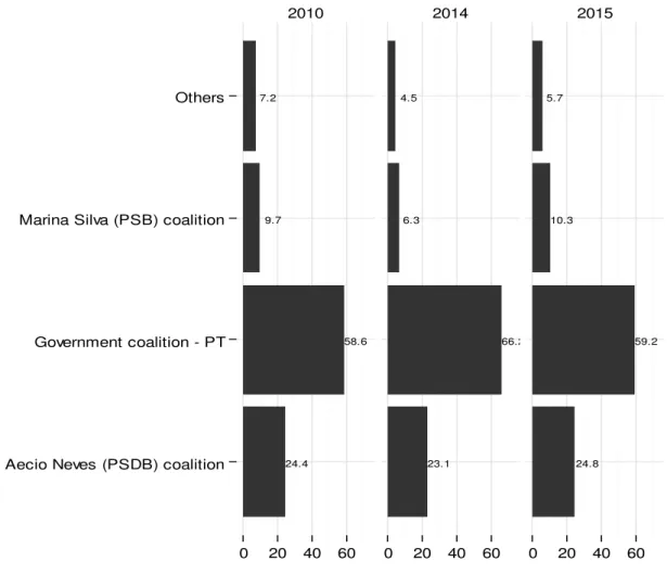 Figure 03. Government coalition in the Chamber of Deputies - 2010, 2014 and 2015 (%) 