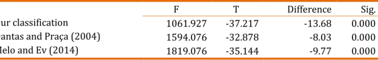 Table 04. ANOVA of the classifications of small party size  Sum of Squares Between  groups   Within groups df N F Sig