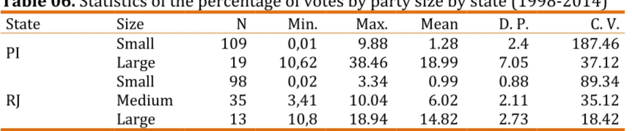 Table 06. Statistics of the percentage of votes by party size by state (1998-2014) 