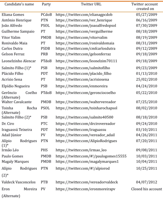 Table 01 presents all the city councilors that compose the sample for this study,  as well their parties Twitter URLs and the day they created their accounts on the SNS