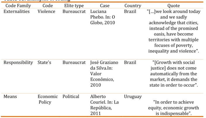 Table 03. Examples of coding 