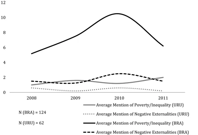 Figure 01.Average mention of poverty/inequality in opinion pieces