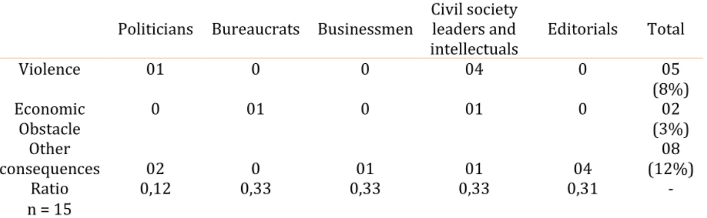 Table 04b. Mention of threats related to poverty and/or inequality in Uruguay  Politicians  Bureaucrats  Businessmen 