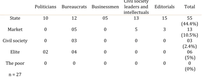 Table 05a. Mention of responsible actors or social sphere in Brazil  Politicians  Bureaucrats  Businessmen 