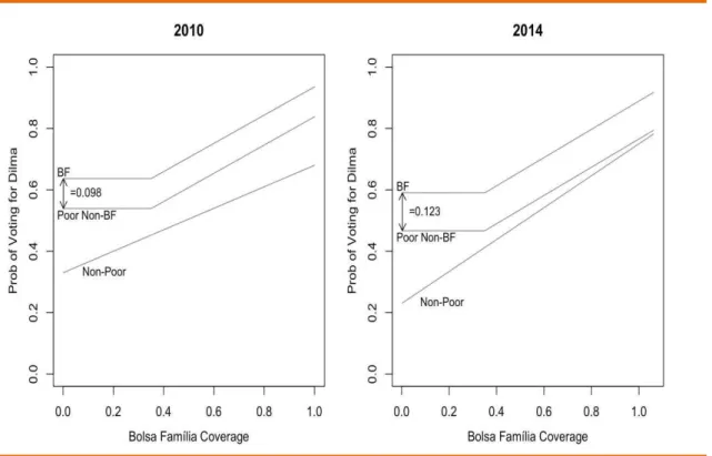 Figure  02.  Simulated  probabilities  of  voting  for  Dilma  given  Bolsa  Família  coverage (2010 – 2014) 