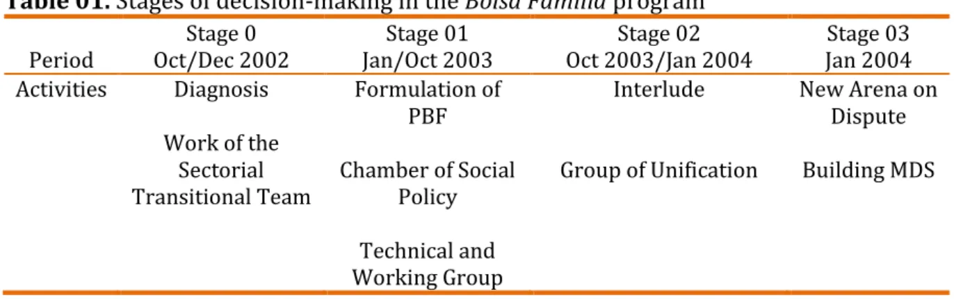 Table 01. Stages of decision-making in the Bolsa Família program 