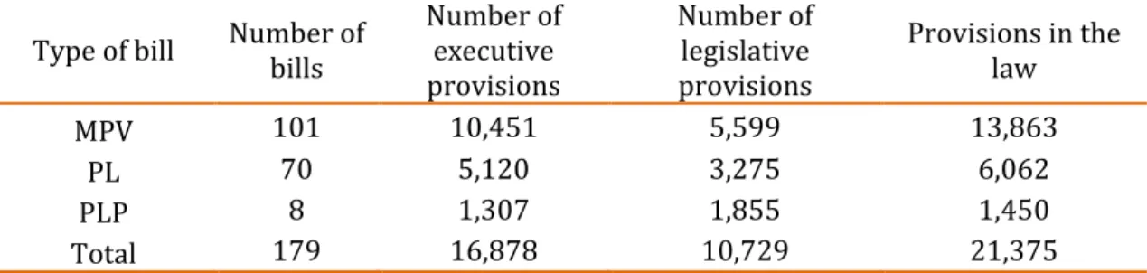 Table 01. Universe of analysis: number of bills and provisions per category  Type of bill Number of 