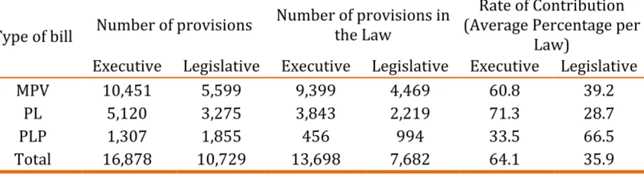 Table 02. Average contribution of the executive and the legislature to the law  Type of bill Number of provisions Number of provisions in 