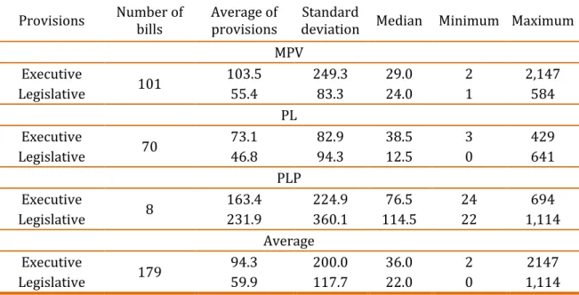 Table 03. Average articles per bill  Provisions Number of 