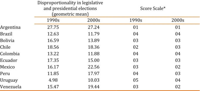 Table  04.  Electoral  disproportionality  and  scores  for  the  fourth  variable,  1990s  and  2000s 