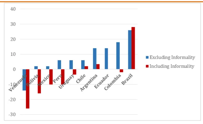 Figure  03.  Consensual  and  majoritarian  tendencies  during  the  2000s  (deviation  from  the midpoint of the scale, in percent) 