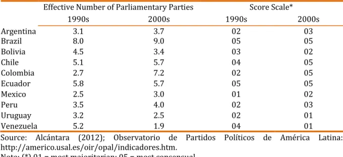 Table 01. Effective number of parties and scores for the 1990s and 2000s  Effective Number of Parliamentary Parties  Score Scale* 