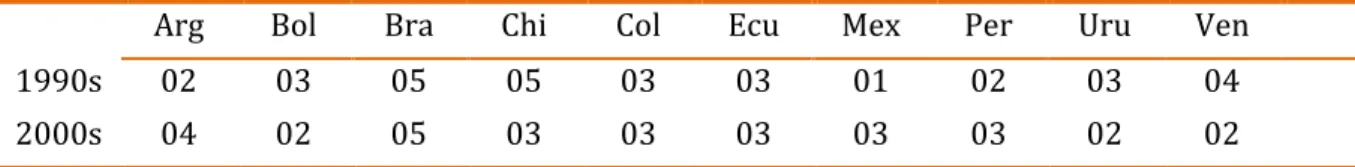 Table 02. Scores for the second variable, 1990s and 2000s 