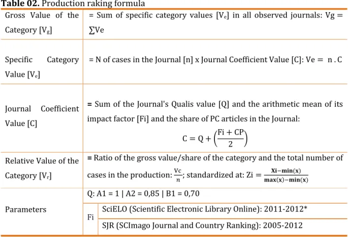 Table 02. Production raking formula  Gross  Value  of  the 