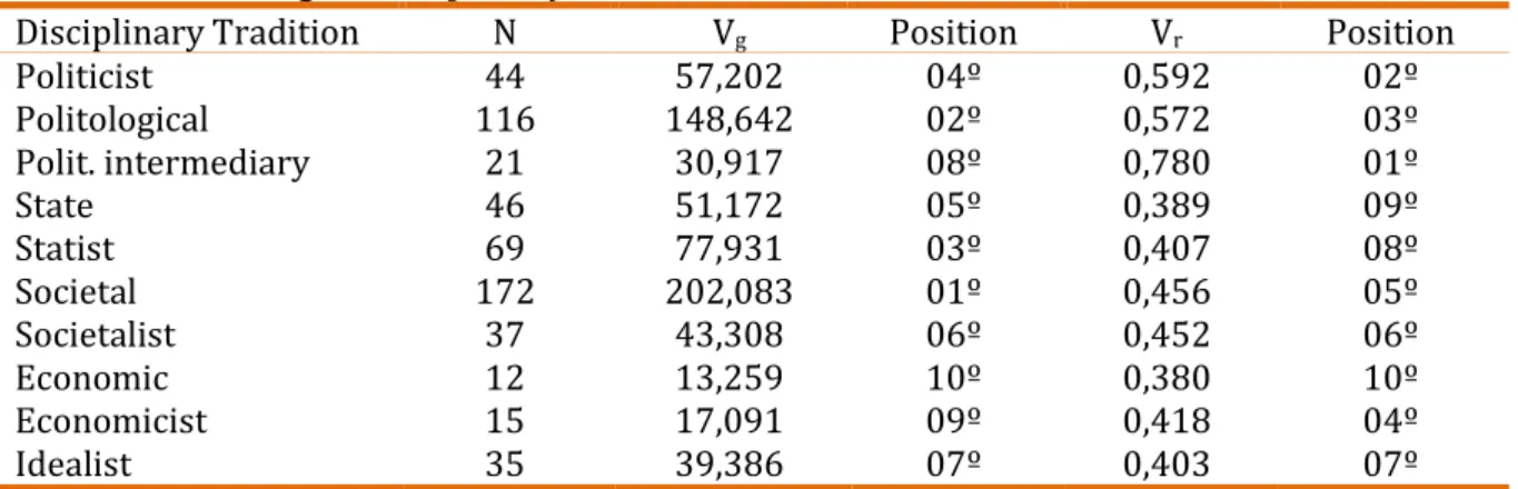 Table 06. Ranking of disciplinary traditions  