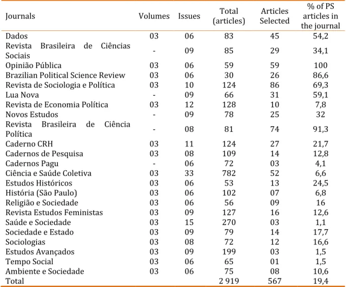 Table 01. Journals examined  