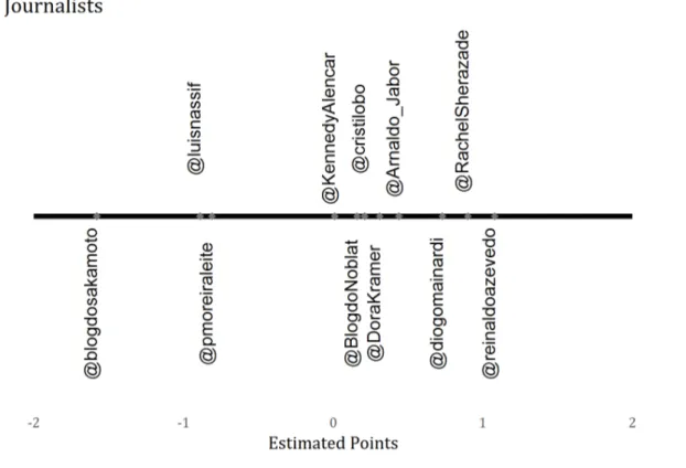 Figure 07. Estimated points for selected journalists 