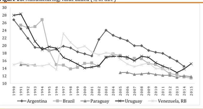 Figure 05. Manufacturing, value added (% of GDP) 