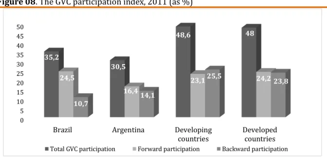 Figure 08. The GVC participation index, 2011 (as %) 