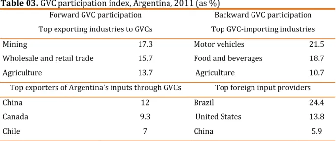 Table 03. GVC participation index, Argentina, 2011 (as %) 