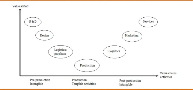 Figure 01. The smiling curve: value-added along the GVC 