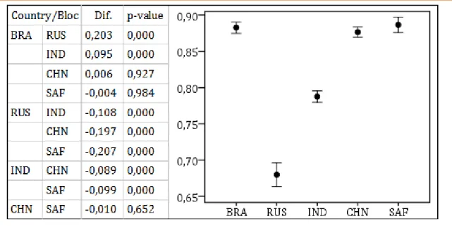 Figure 1.  Multiple comparisons of regional affinity between the BR)CS 