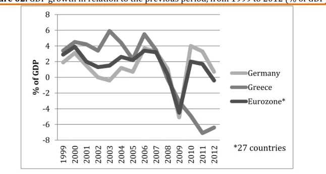 Figure 02. GDP growth in relation to the previous period, from 1999 to 2012 (% of GDP) 