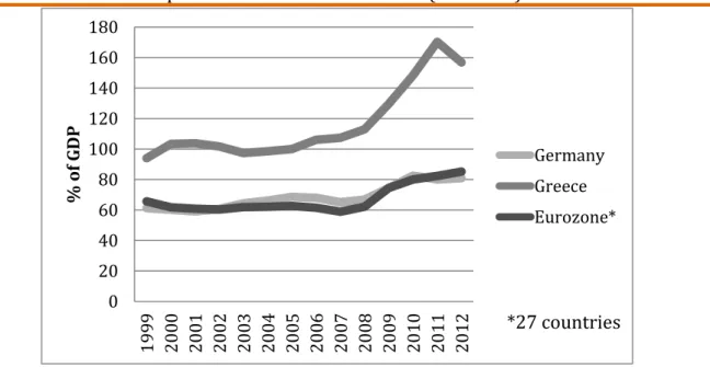 Figure 04. Evolution of public debt from 1999 to 2012 (% of GDP) 