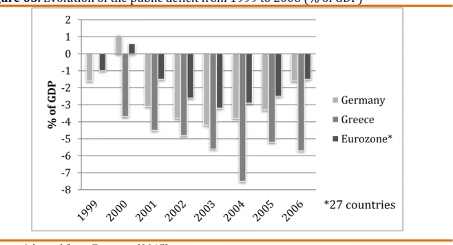 Figure 05. Evolution of the public deficit from 1999 to 2006 (% of GDP) 