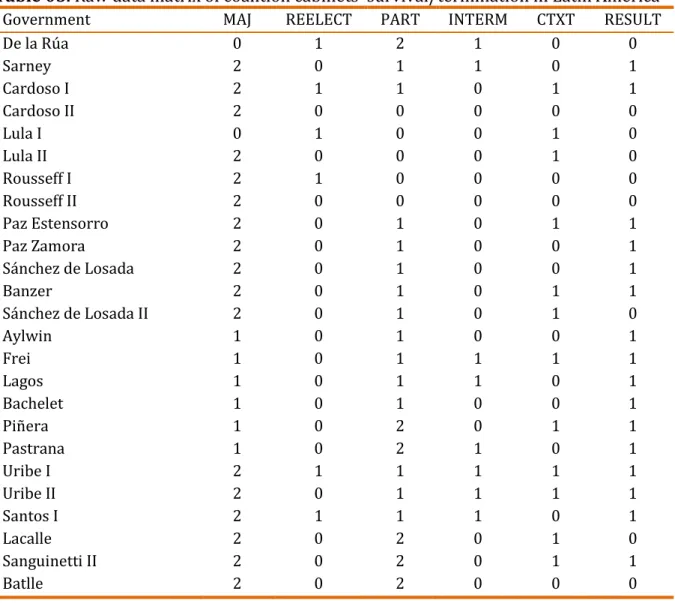 Table 05. Raw data matrix of coalition cabinets' survival/termination in Latin America 