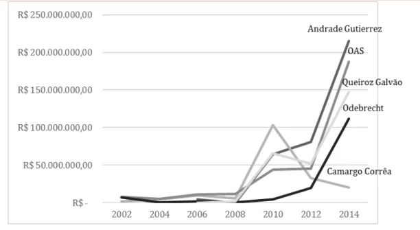 Figure 01. Lobbies in the Chamber of Deputies in 2014 and 2018 legislatures 