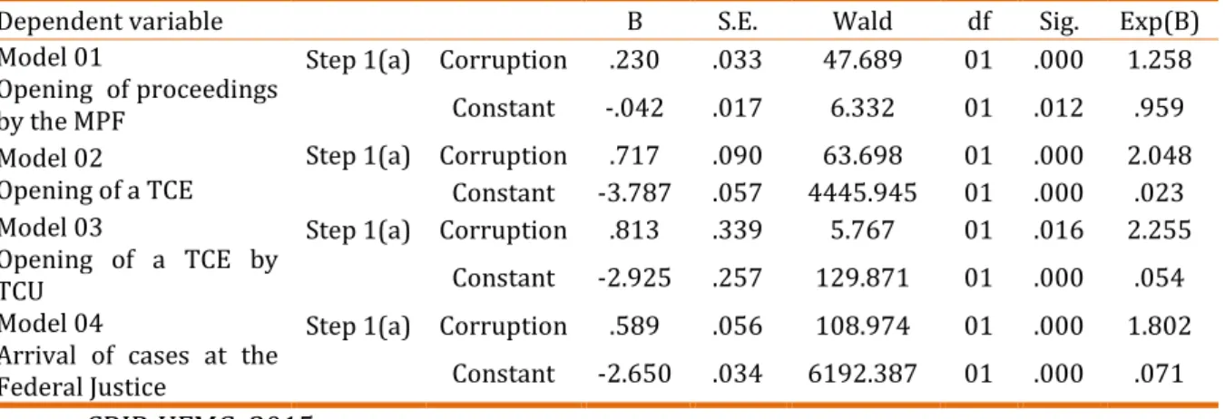 Table  02.  Binary  logistic  regressions  for  the  influence  of  corruption  in  the  opening  of  investigative proceedings and the arrival at the Judiciary  –  Brazil  –  2003-2015 