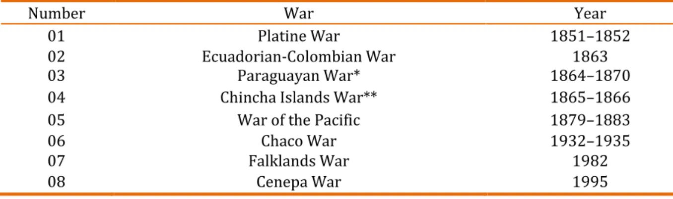 Table 04.  Wars in South America 1816 – 2007 
