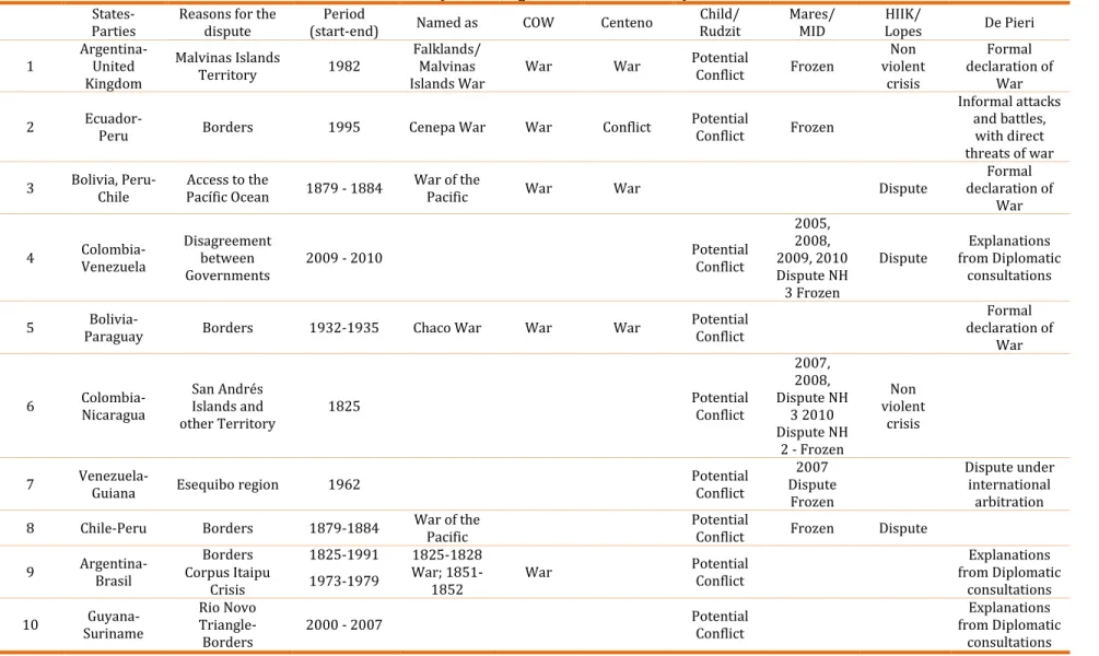 Table 5. Classification of conflicts in South America (according to several authors)