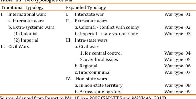 Table  01. Two typologies of war 