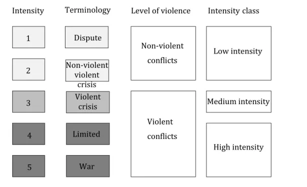 Figure 01. Conflict classification according to HIIK  