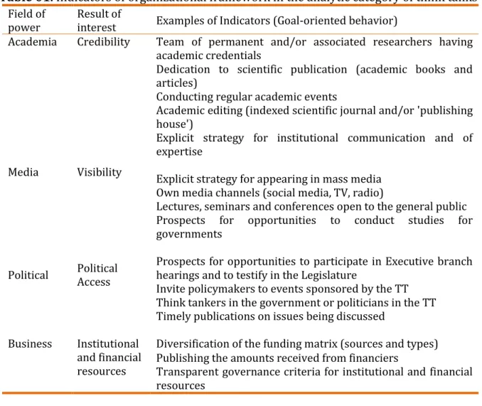 Table 01. Indicators of organizational framework in the analytic category of think tanks  Field of 