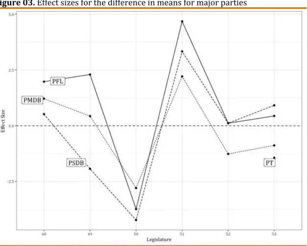 Figure 03. Effect sizes for the difference in means for major parties 