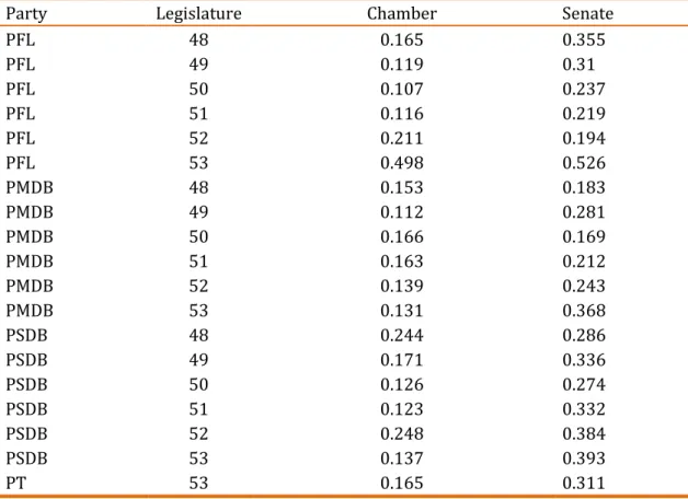 Table 02. Party Cohesion in the Chamber and Senate 