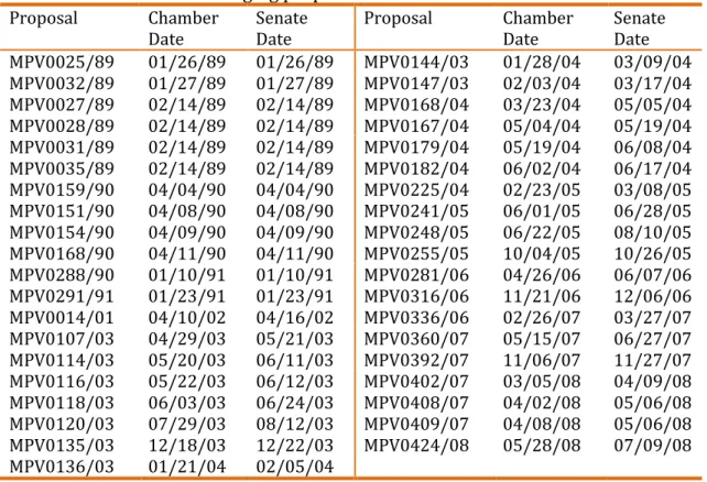 Table 01. Votes used as bridging proposals  Proposal  Chamber  Date  Senate Date  Proposal  Chamber Date  Senate Date  MPV0025/89  01/26/89  01/26/89  MPV0144/03  01/28/04  03/09/04  MPV0032/89  01/27/89  01/27/89  MPV0147/03  02/03/04  03/17/04  MPV0027/8