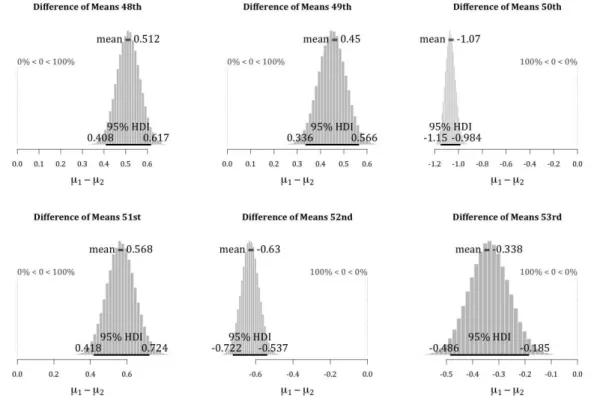 Figure  01.  Bayesian  t-test  of  a  difference  in  the  means  of  the  ideal  points  of  the  Chamber ( μ 1  and the Senate  μ 2 ) for legislatures 48 to 53 