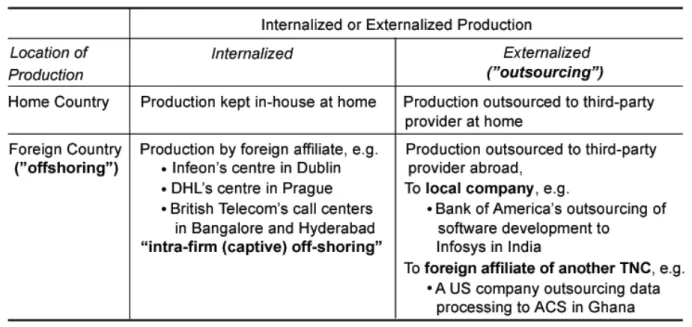 Table 1: Offshoring and Outsourcing – Some Definitions